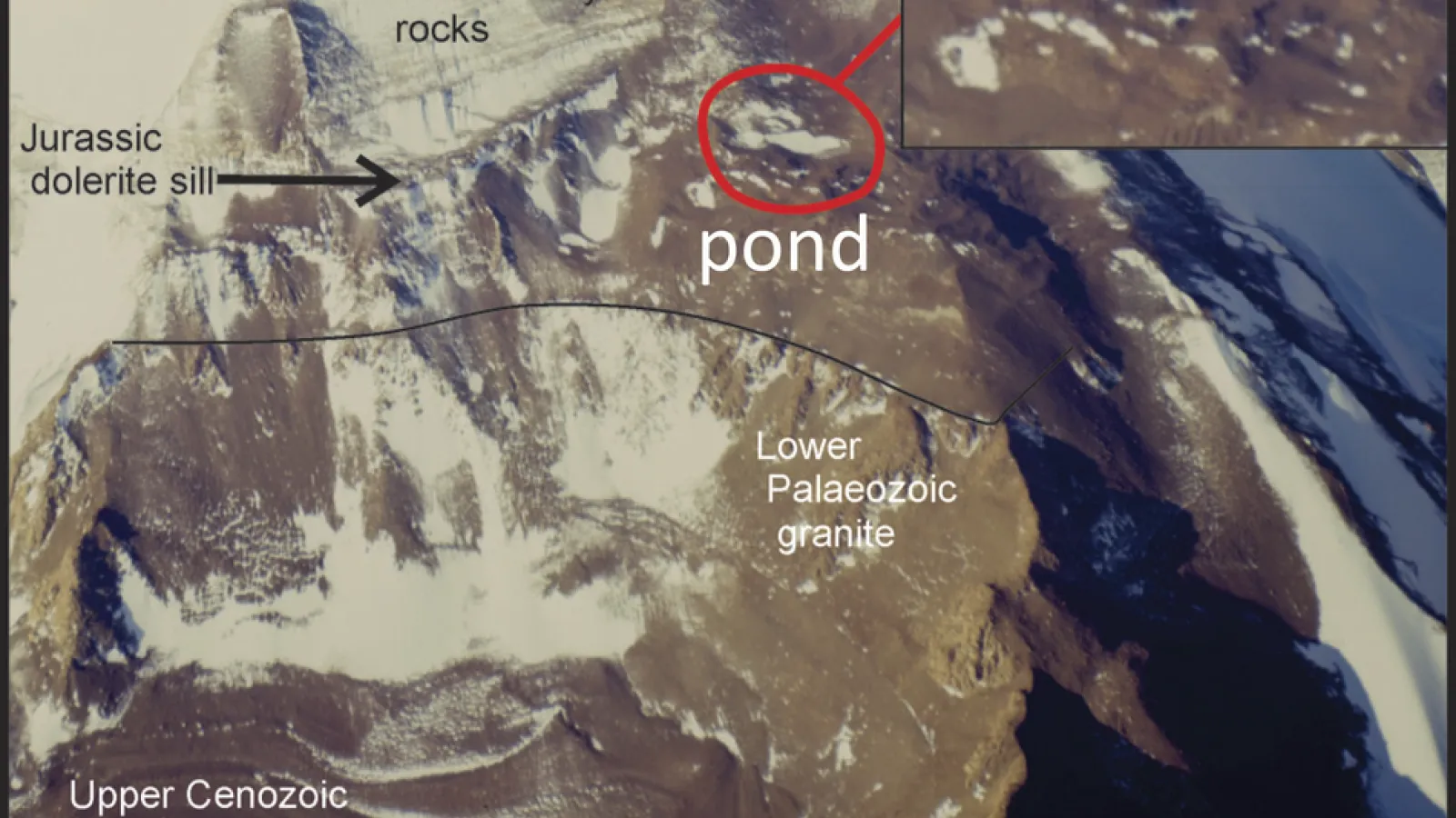 Annotated aerial photo of an Antarctic mountain slope showing a small pond (circled in red) amid snow and exposed rock, with labels for Permian sedimentary rocks, a Jurassic dolerite sill, Lower Paleozoic granite, and Upper Cenozoic moraines.