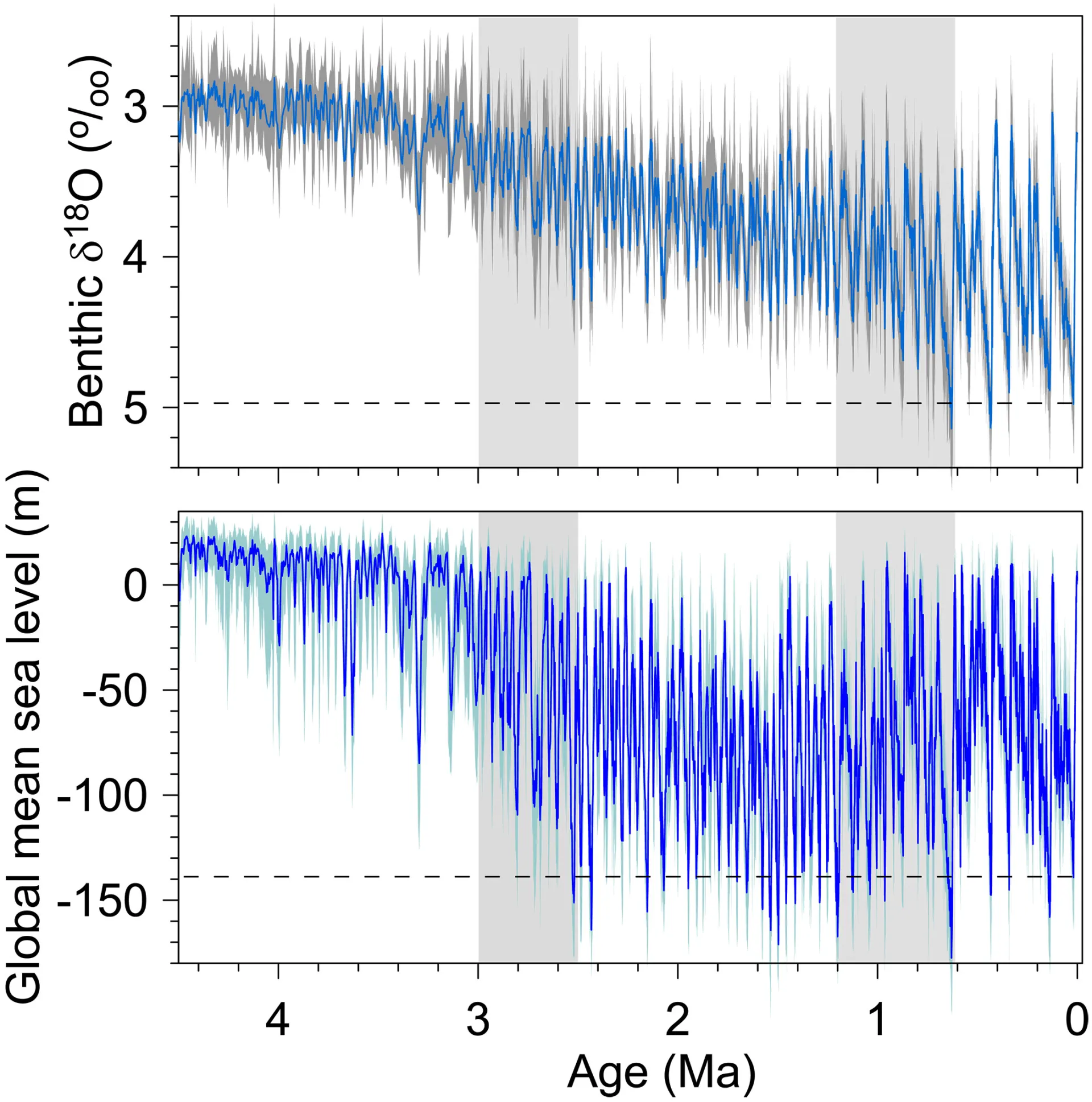 Two-panel time series (4.5 Ma–present): top—benthic δ¹⁸O; bottom—global mean sea level, with deeper, more variable lowstands after ~3 Ma and during the MPT.